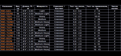 Спиннинг Roix Meridian RMS-822HH 2.49m 18-70gr